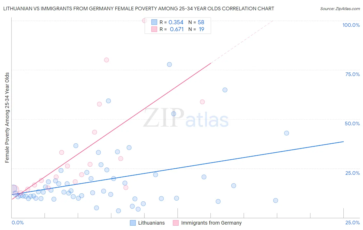 Lithuanian vs Immigrants from Germany Female Poverty Among 25-34 Year Olds