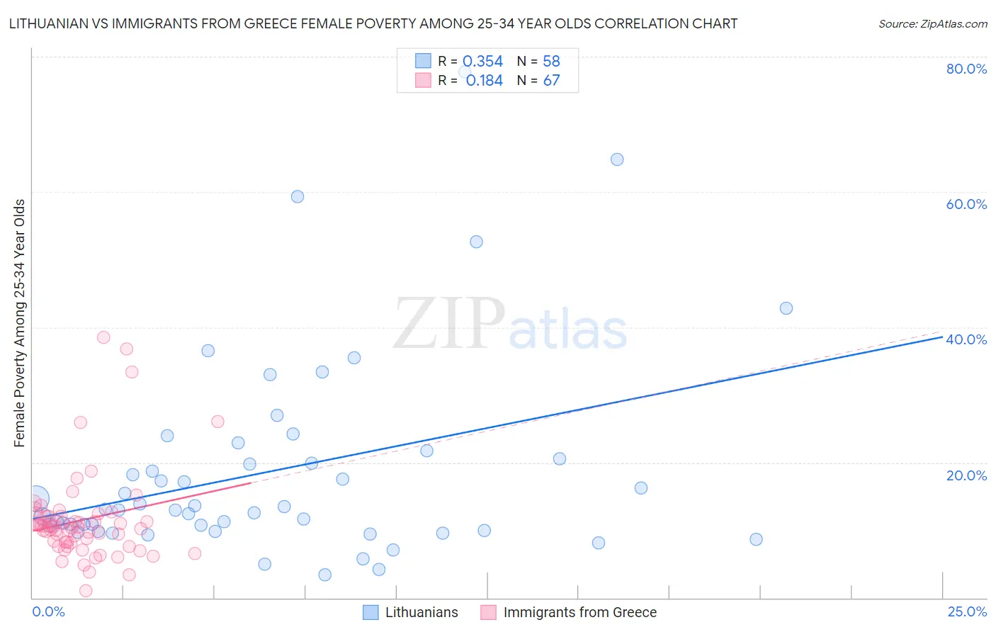 Lithuanian vs Immigrants from Greece Female Poverty Among 25-34 Year Olds