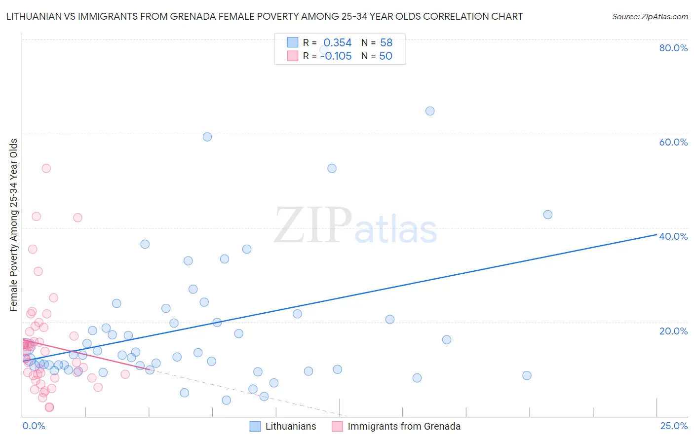 Lithuanian vs Immigrants from Grenada Female Poverty Among 25-34 Year Olds