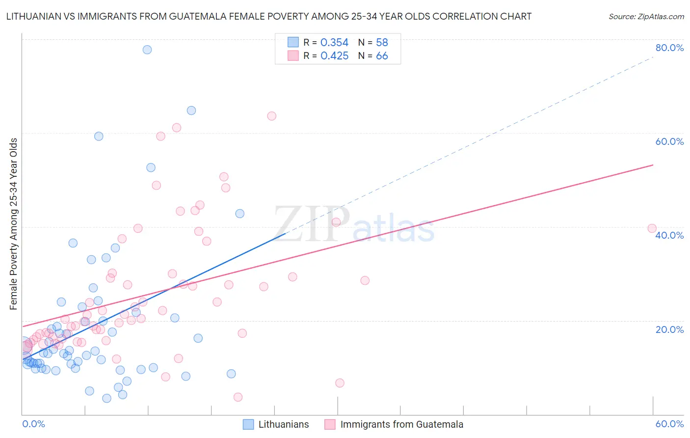 Lithuanian vs Immigrants from Guatemala Female Poverty Among 25-34 Year Olds