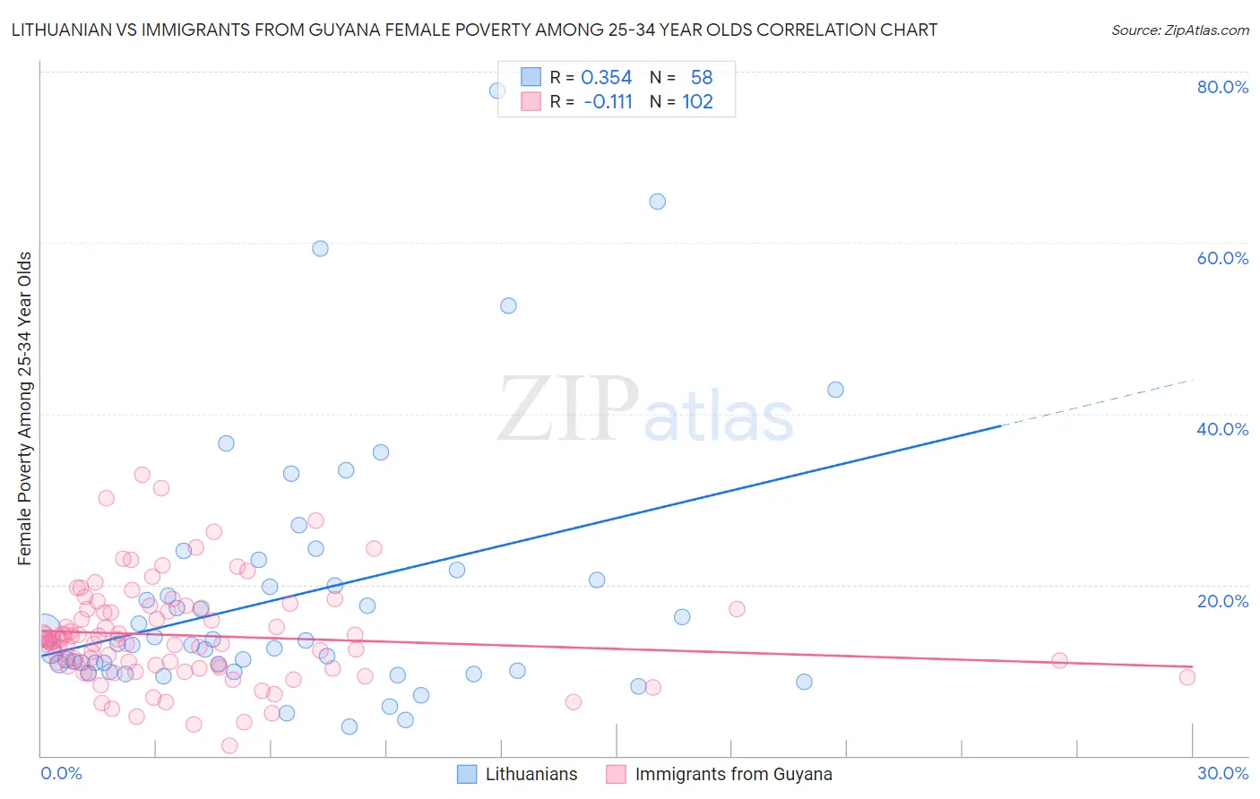 Lithuanian vs Immigrants from Guyana Female Poverty Among 25-34 Year Olds