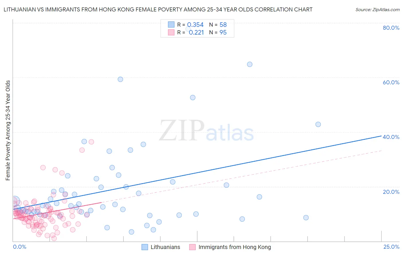 Lithuanian vs Immigrants from Hong Kong Female Poverty Among 25-34 Year Olds