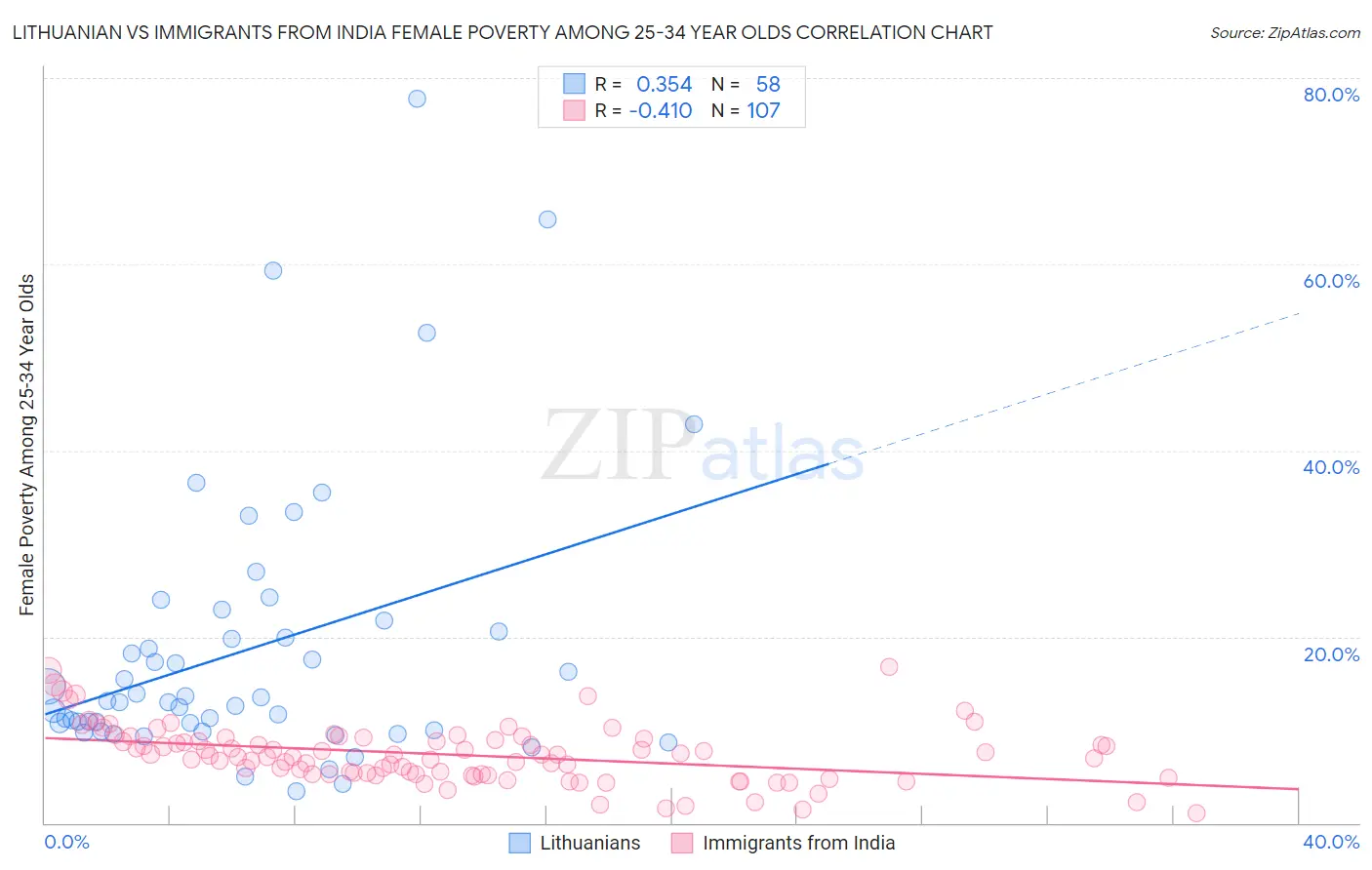 Lithuanian vs Immigrants from India Female Poverty Among 25-34 Year Olds
