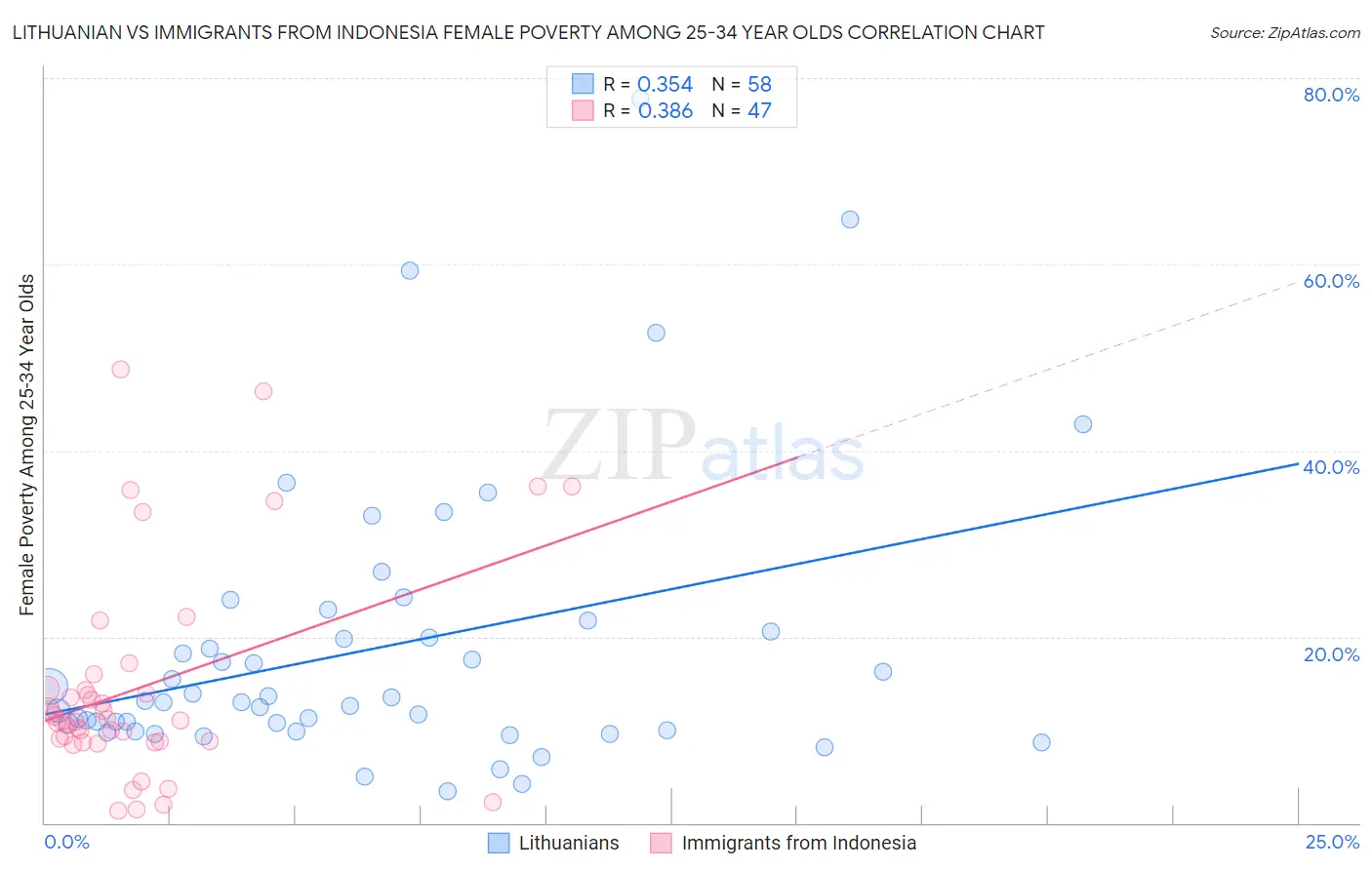 Lithuanian vs Immigrants from Indonesia Female Poverty Among 25-34 Year Olds