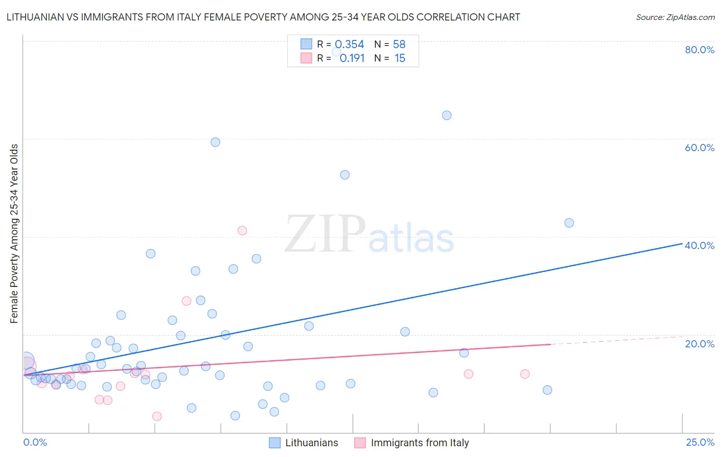 Lithuanian vs Immigrants from Italy Female Poverty Among 25-34 Year Olds