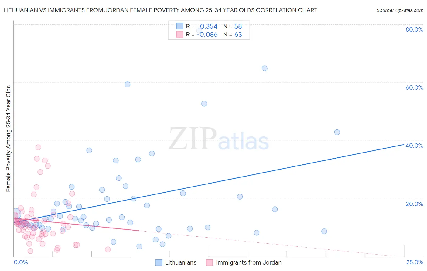 Lithuanian vs Immigrants from Jordan Female Poverty Among 25-34 Year Olds