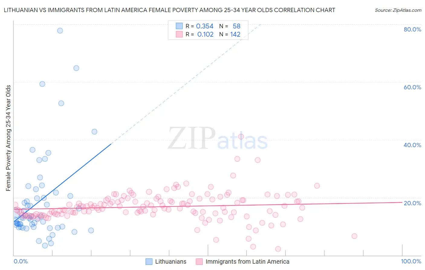Lithuanian vs Immigrants from Latin America Female Poverty Among 25-34 Year Olds