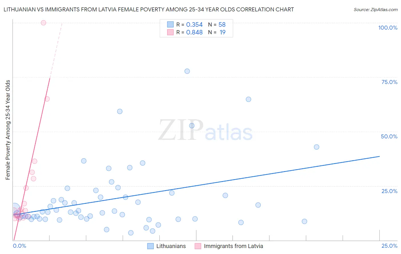 Lithuanian vs Immigrants from Latvia Female Poverty Among 25-34 Year Olds