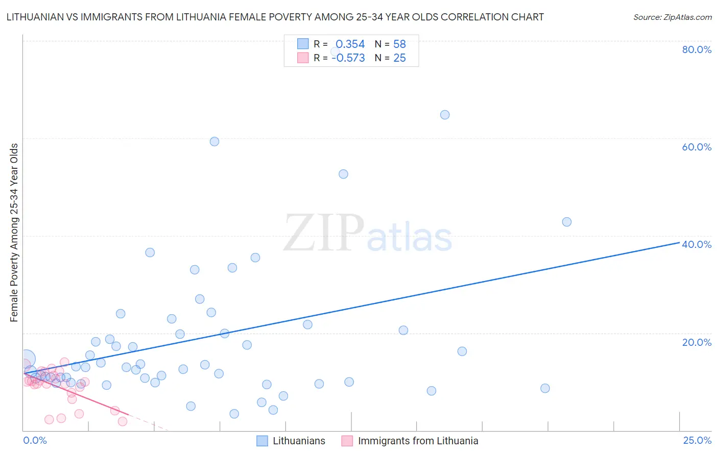 Lithuanian vs Immigrants from Lithuania Female Poverty Among 25-34 Year Olds