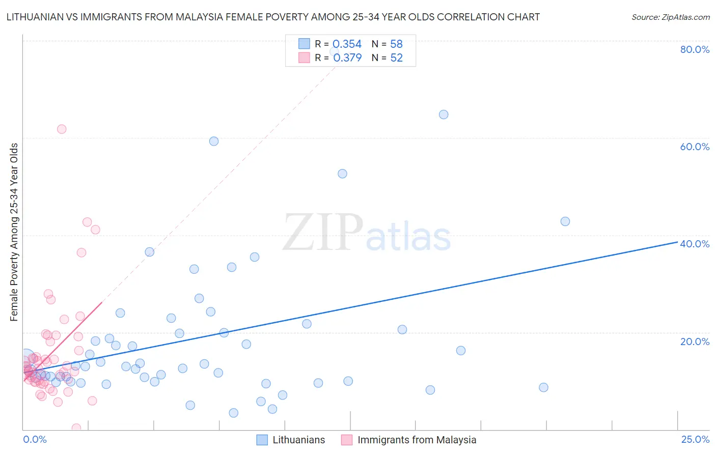 Lithuanian vs Immigrants from Malaysia Female Poverty Among 25-34 Year Olds