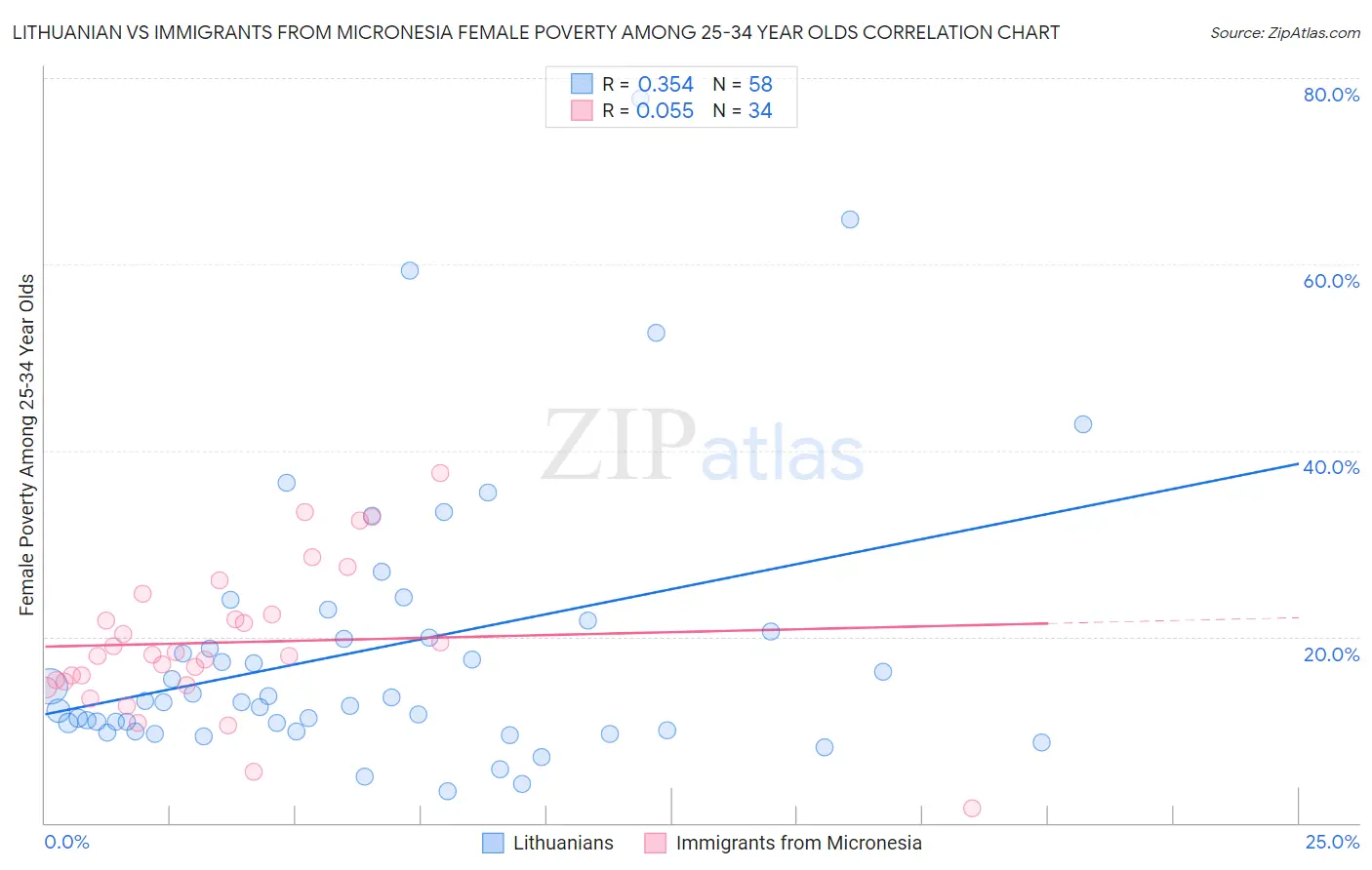 Lithuanian vs Immigrants from Micronesia Female Poverty Among 25-34 Year Olds