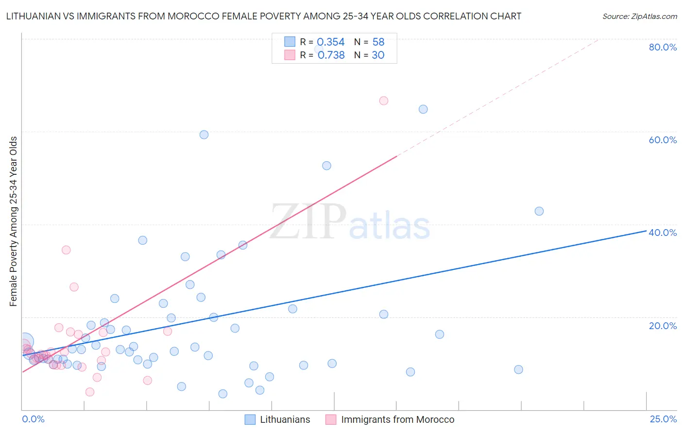 Lithuanian vs Immigrants from Morocco Female Poverty Among 25-34 Year Olds