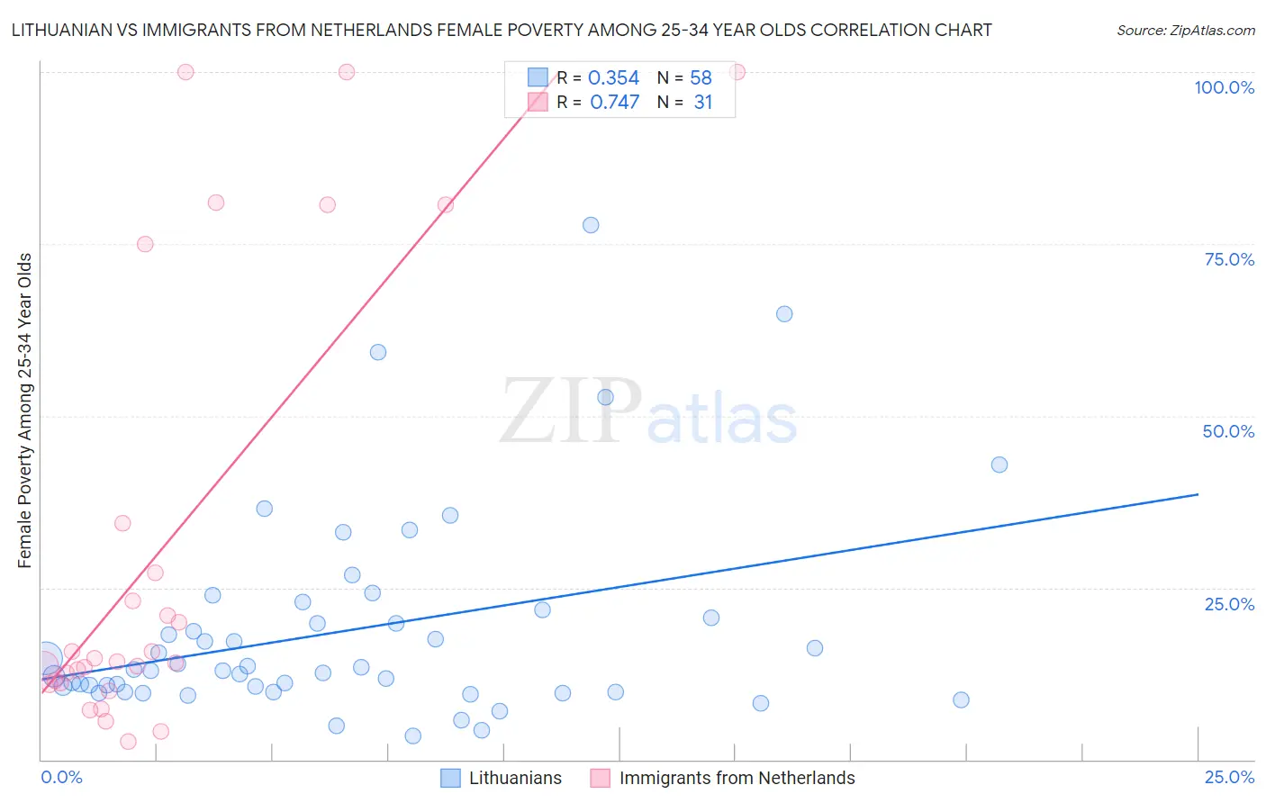 Lithuanian vs Immigrants from Netherlands Female Poverty Among 25-34 Year Olds