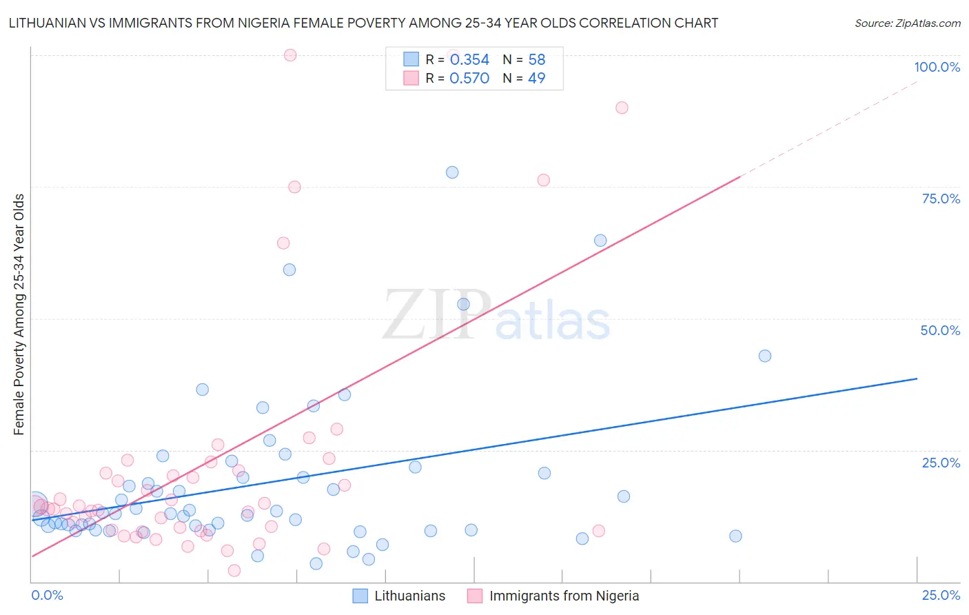 Lithuanian vs Immigrants from Nigeria Female Poverty Among 25-34 Year Olds