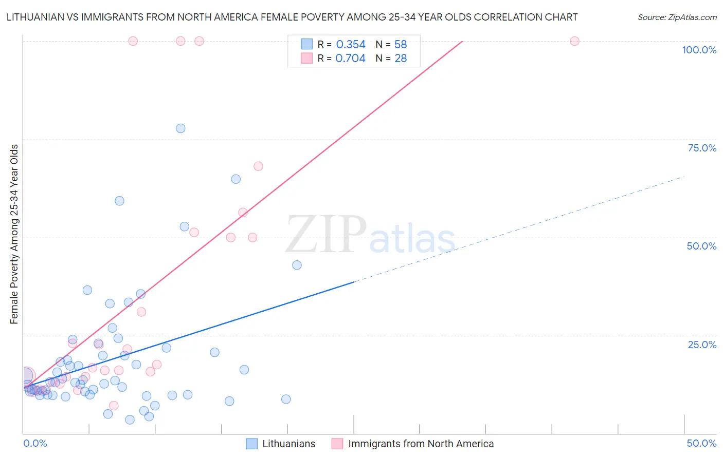 Lithuanian vs Immigrants from North America Female Poverty Among 25-34 Year Olds