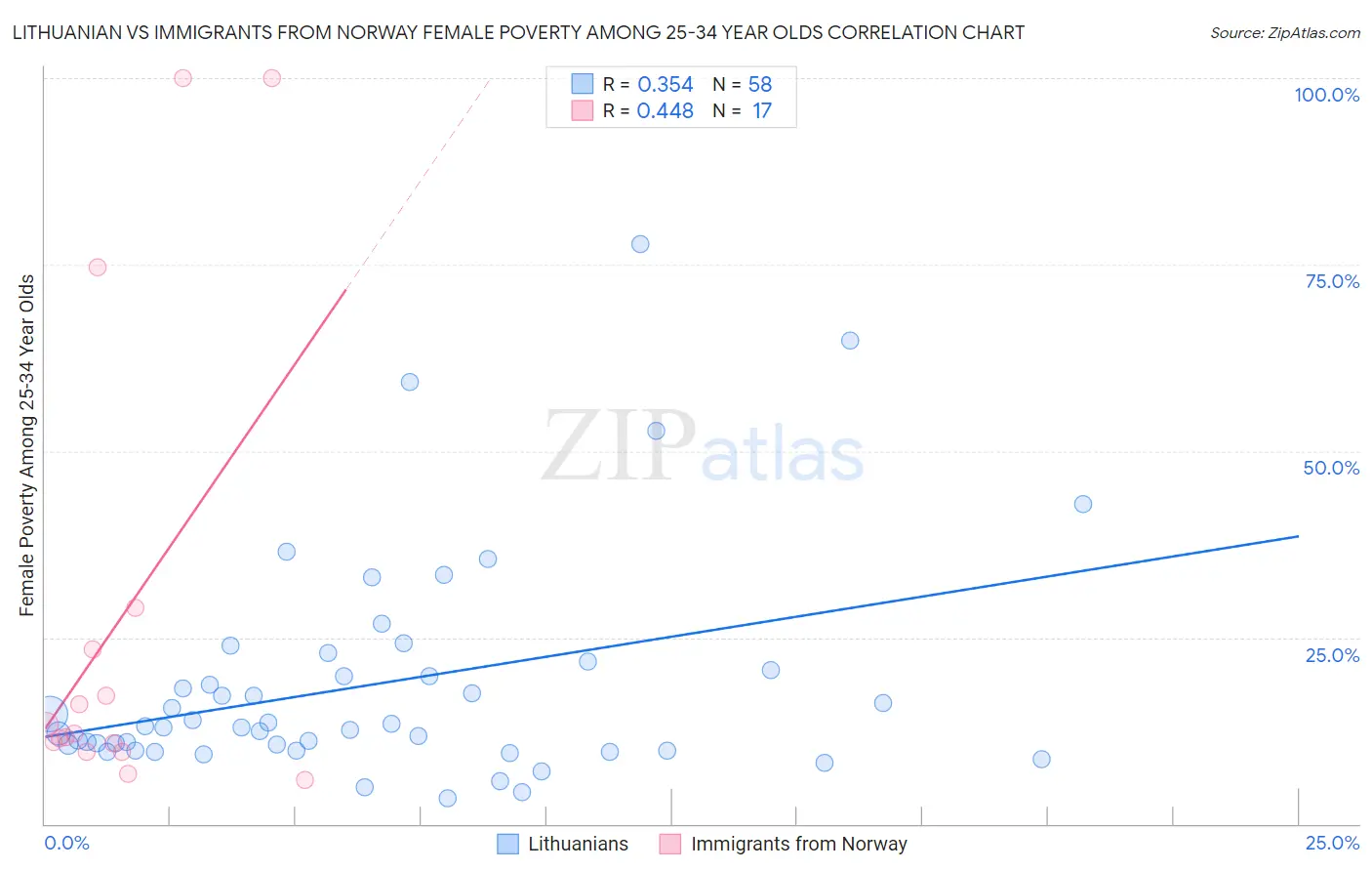 Lithuanian vs Immigrants from Norway Female Poverty Among 25-34 Year Olds