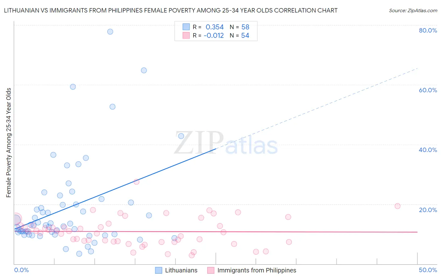 Lithuanian vs Immigrants from Philippines Female Poverty Among 25-34 Year Olds