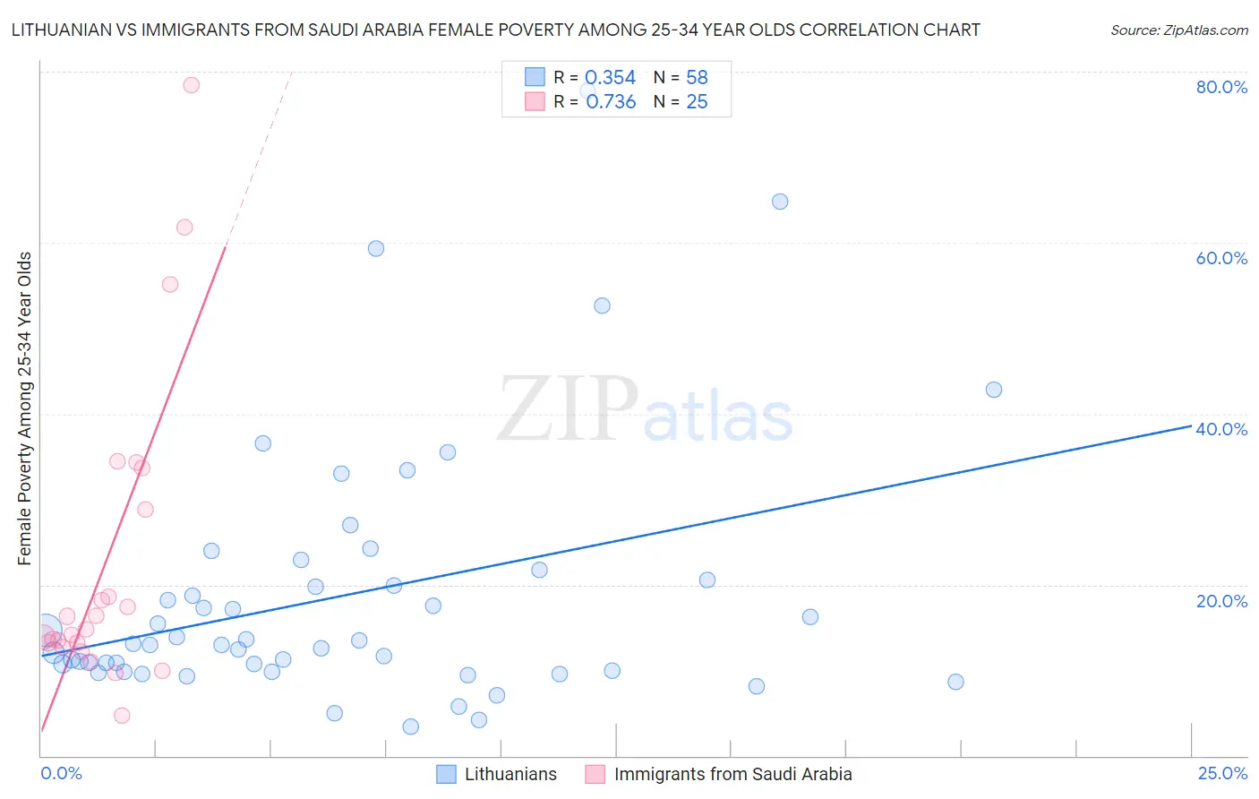 Lithuanian vs Immigrants from Saudi Arabia Female Poverty Among 25-34 Year Olds