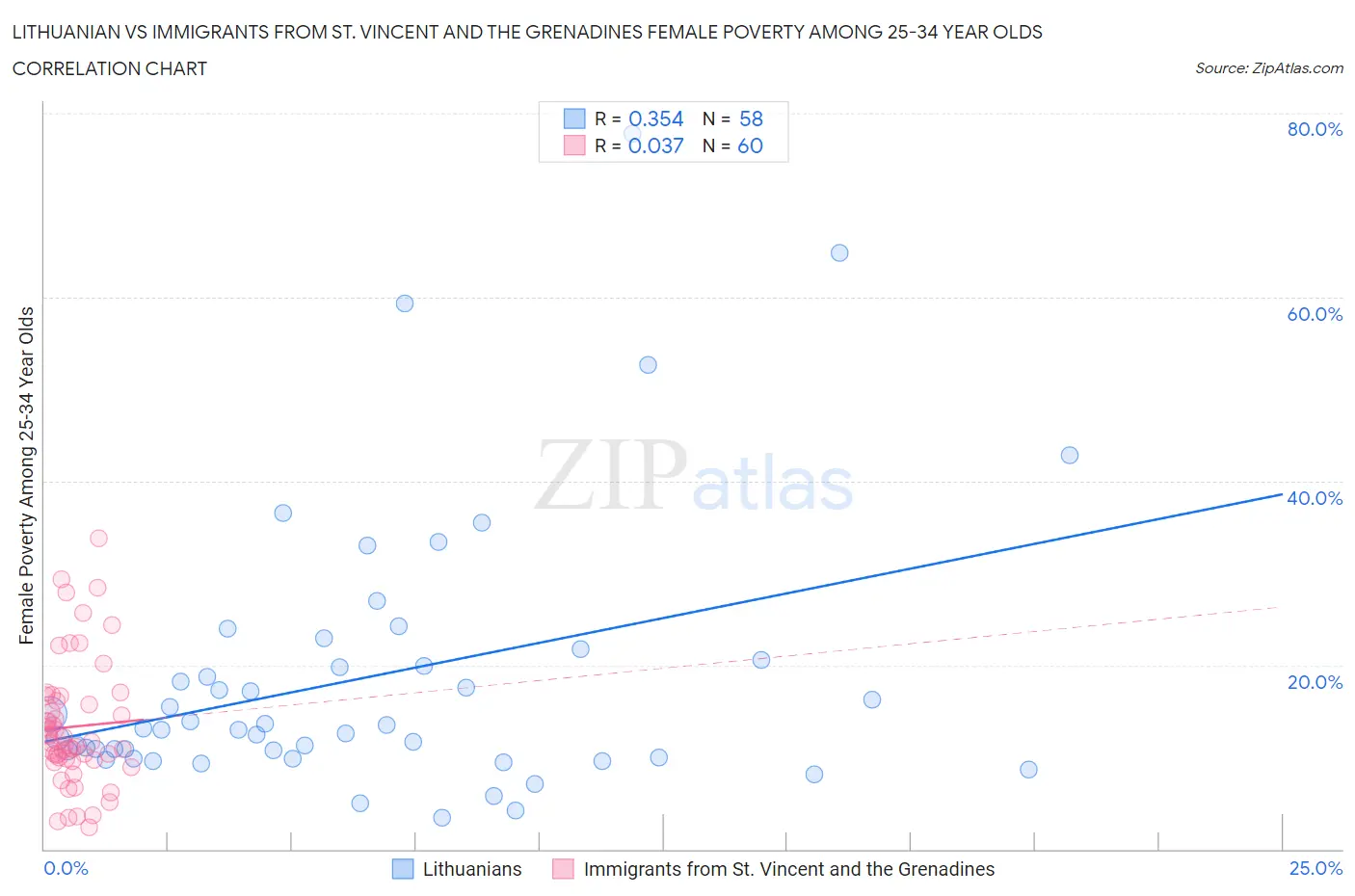 Lithuanian vs Immigrants from St. Vincent and the Grenadines Female Poverty Among 25-34 Year Olds