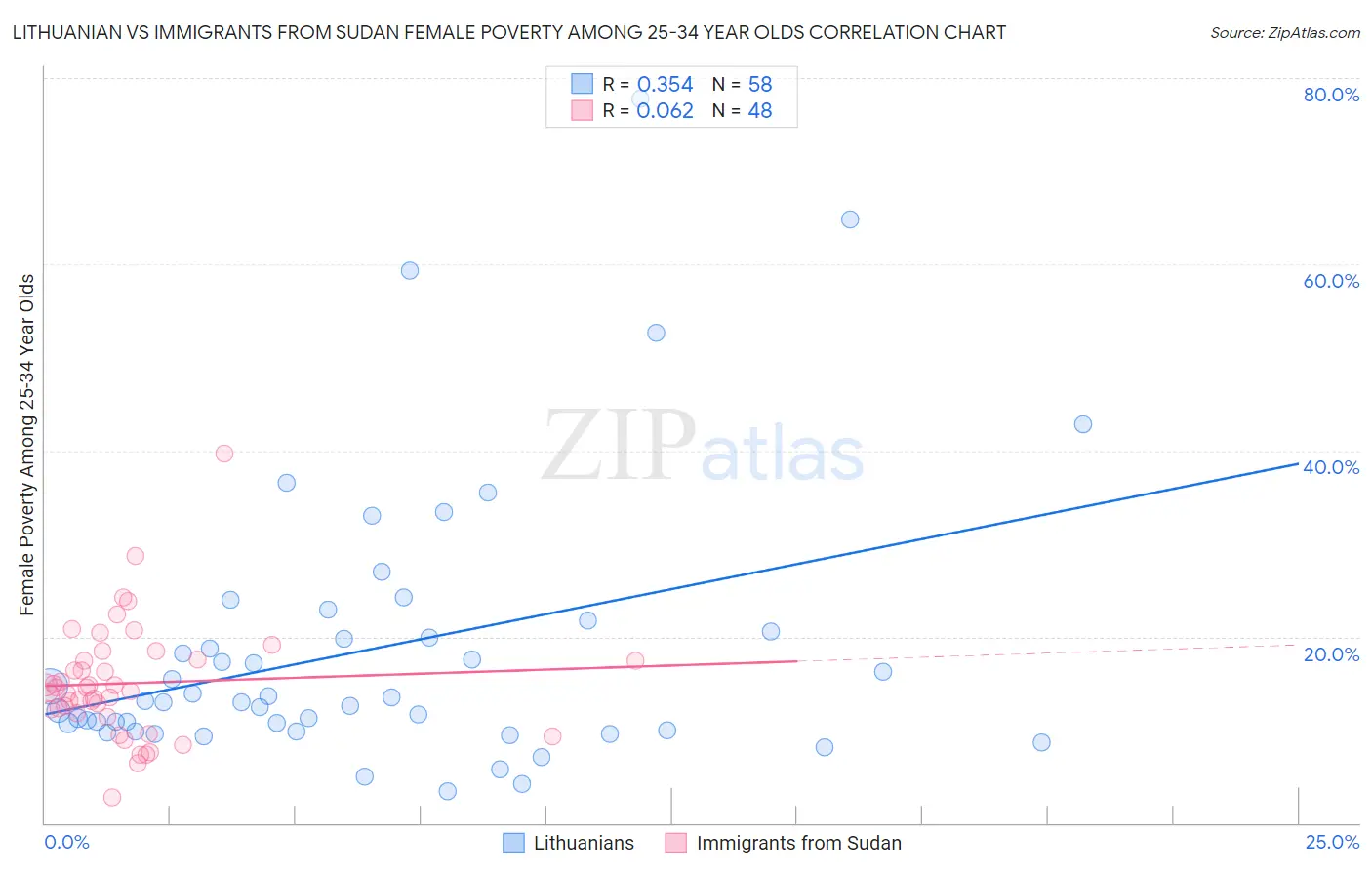 Lithuanian vs Immigrants from Sudan Female Poverty Among 25-34 Year Olds