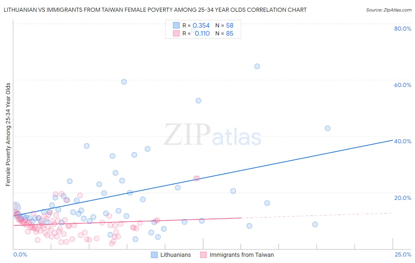 Lithuanian vs Immigrants from Taiwan Female Poverty Among 25-34 Year Olds
