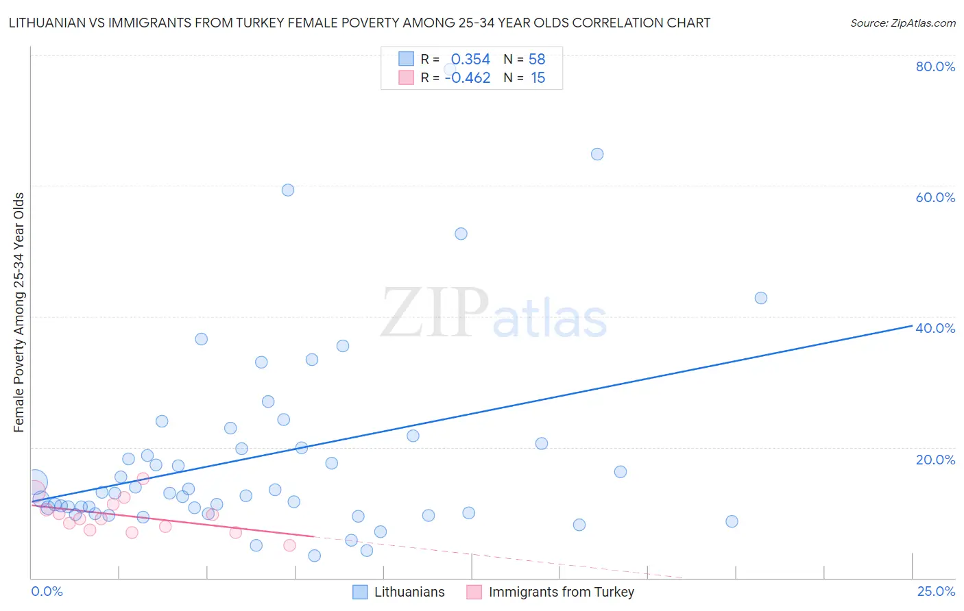 Lithuanian vs Immigrants from Turkey Female Poverty Among 25-34 Year Olds