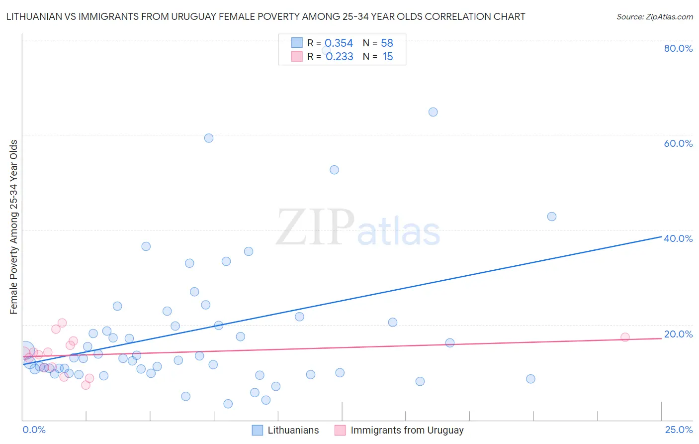 Lithuanian vs Immigrants from Uruguay Female Poverty Among 25-34 Year Olds