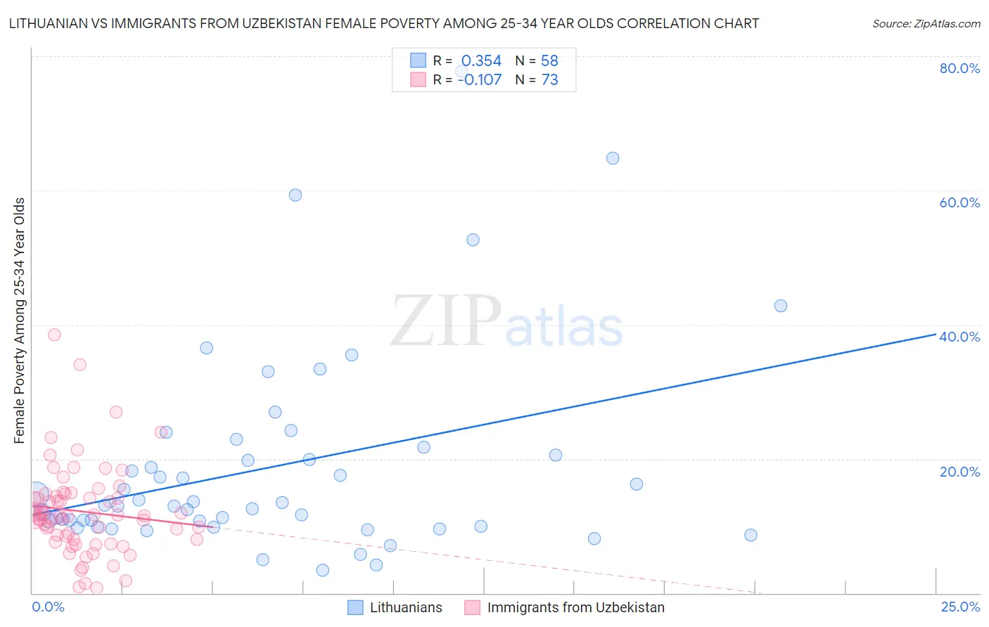 Lithuanian vs Immigrants from Uzbekistan Female Poverty Among 25-34 Year Olds