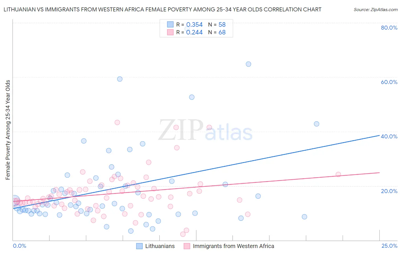 Lithuanian vs Immigrants from Western Africa Female Poverty Among 25-34 Year Olds