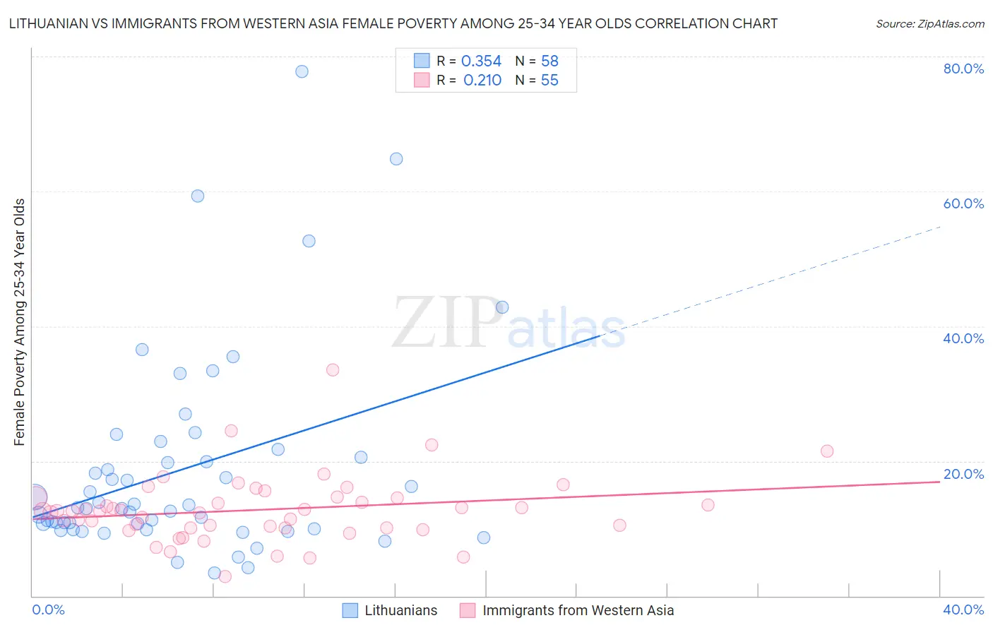 Lithuanian vs Immigrants from Western Asia Female Poverty Among 25-34 Year Olds