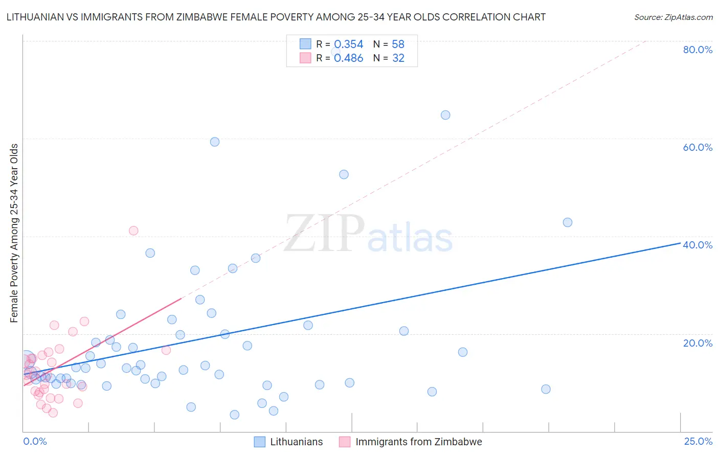 Lithuanian vs Immigrants from Zimbabwe Female Poverty Among 25-34 Year Olds