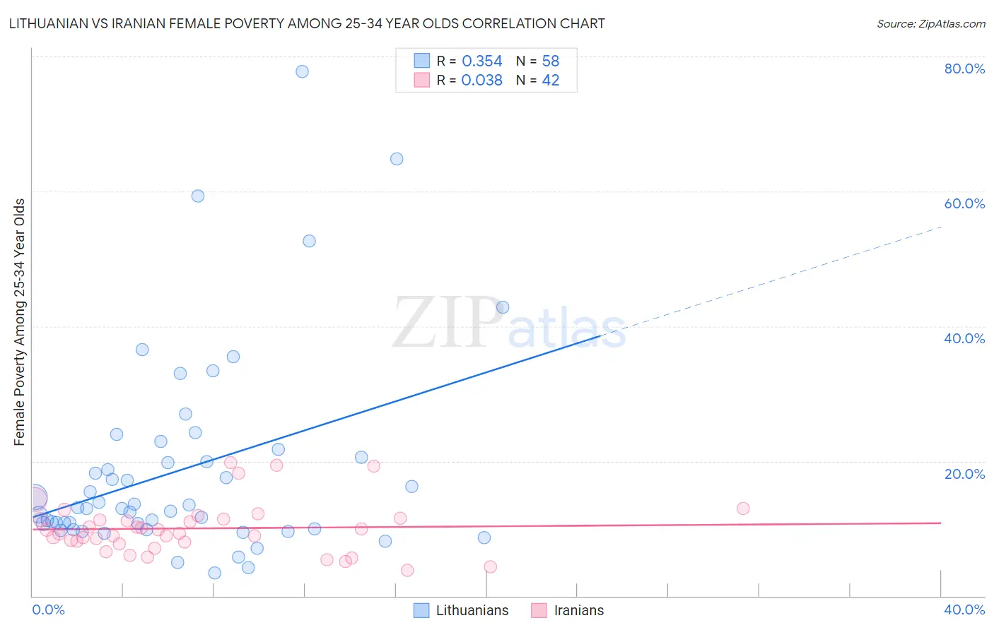 Lithuanian vs Iranian Female Poverty Among 25-34 Year Olds