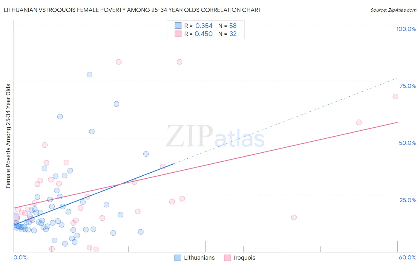Lithuanian vs Iroquois Female Poverty Among 25-34 Year Olds