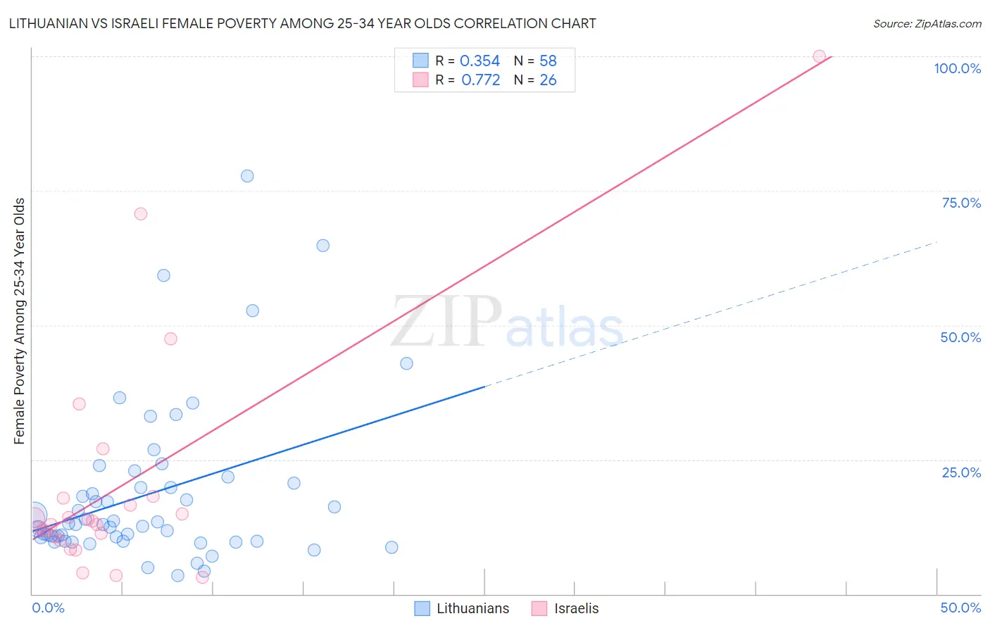 Lithuanian vs Israeli Female Poverty Among 25-34 Year Olds