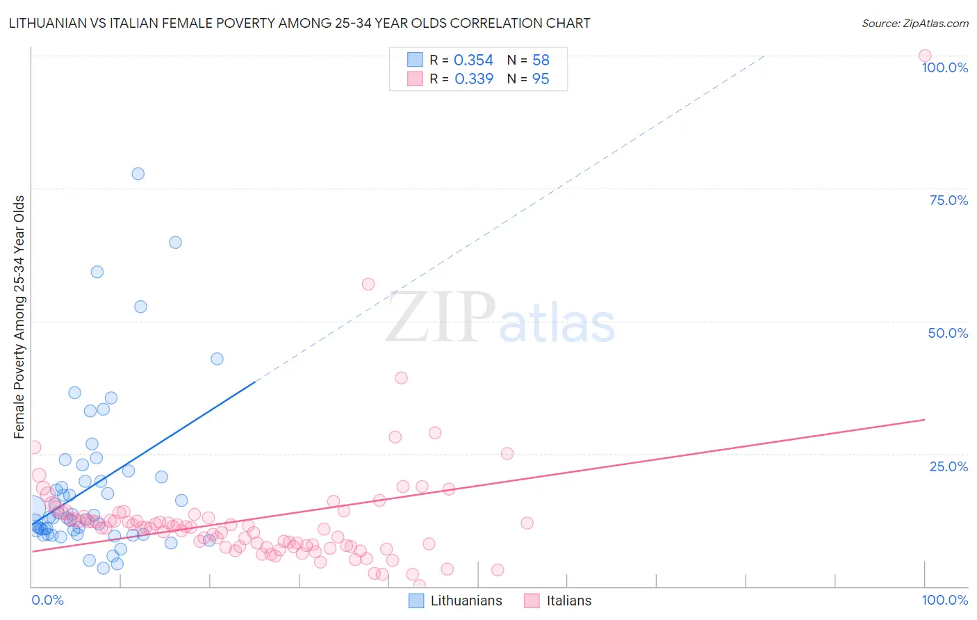 Lithuanian vs Italian Female Poverty Among 25-34 Year Olds