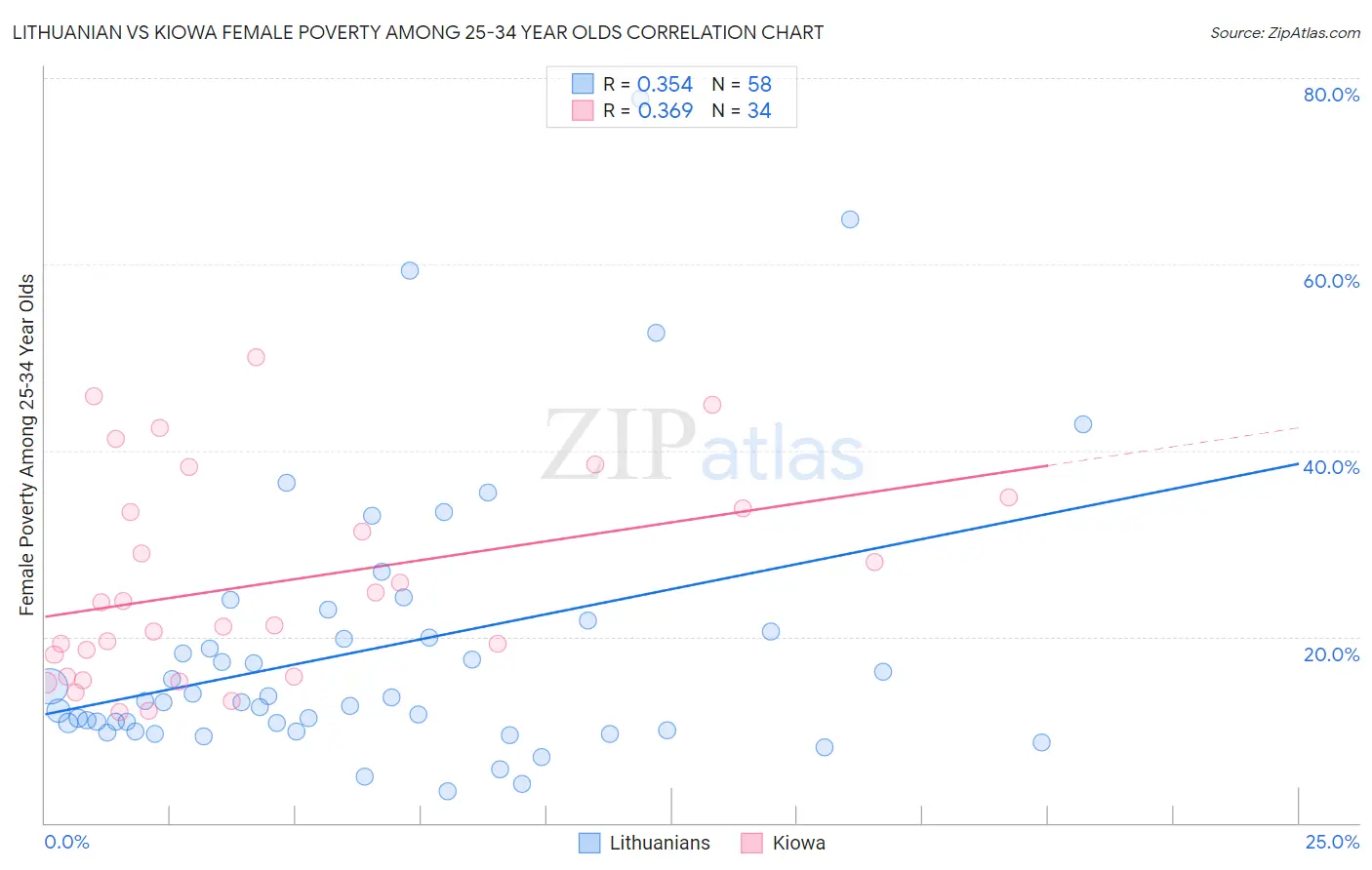 Lithuanian vs Kiowa Female Poverty Among 25-34 Year Olds