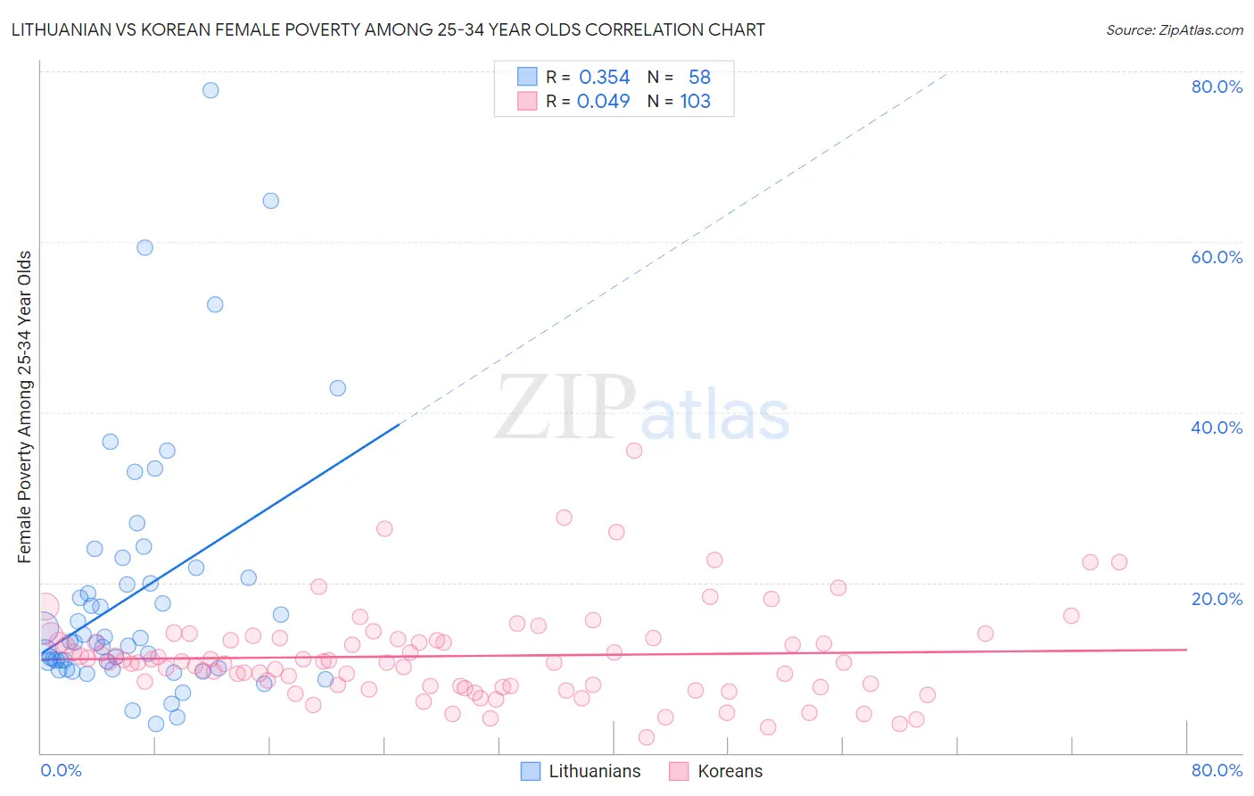 Lithuanian vs Korean Female Poverty Among 25-34 Year Olds