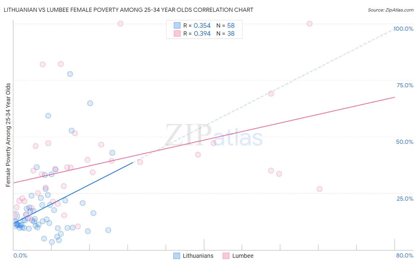 Lithuanian vs Lumbee Female Poverty Among 25-34 Year Olds