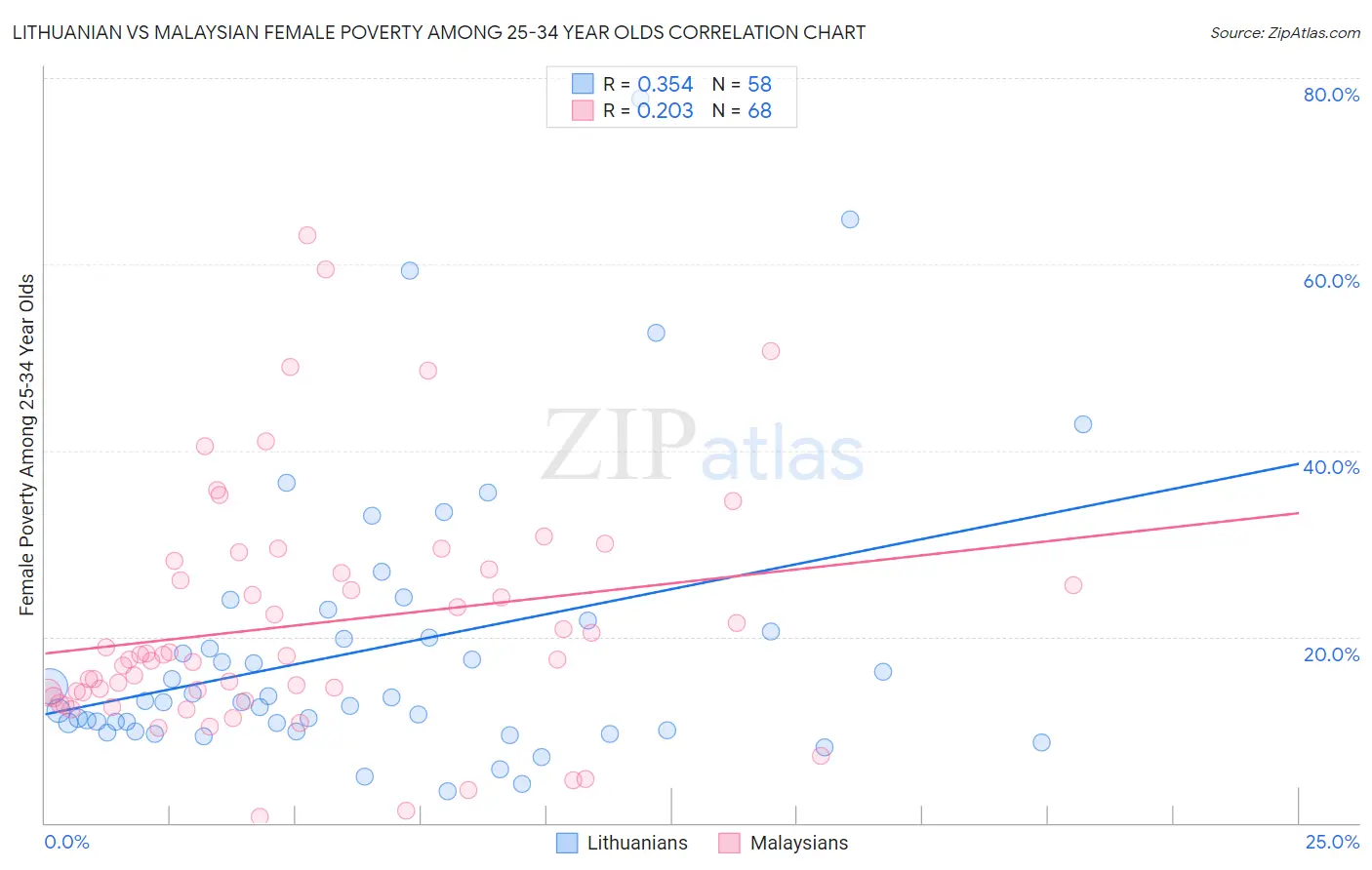 Lithuanian vs Malaysian Female Poverty Among 25-34 Year Olds