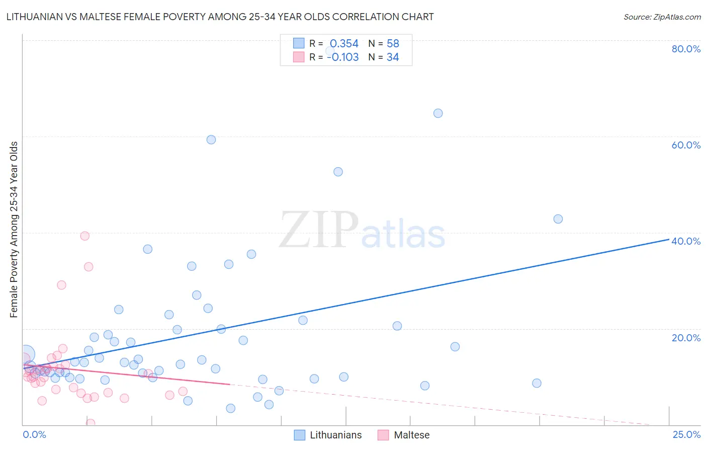 Lithuanian vs Maltese Female Poverty Among 25-34 Year Olds