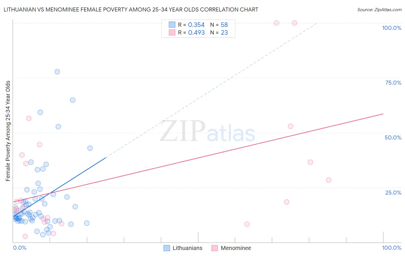 Lithuanian vs Menominee Female Poverty Among 25-34 Year Olds