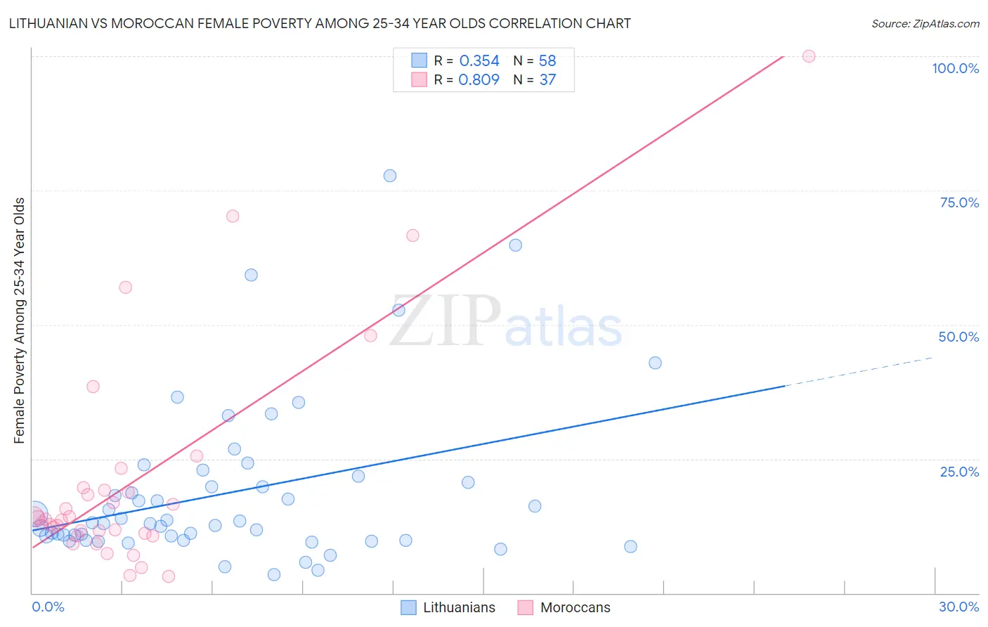Lithuanian vs Moroccan Female Poverty Among 25-34 Year Olds
