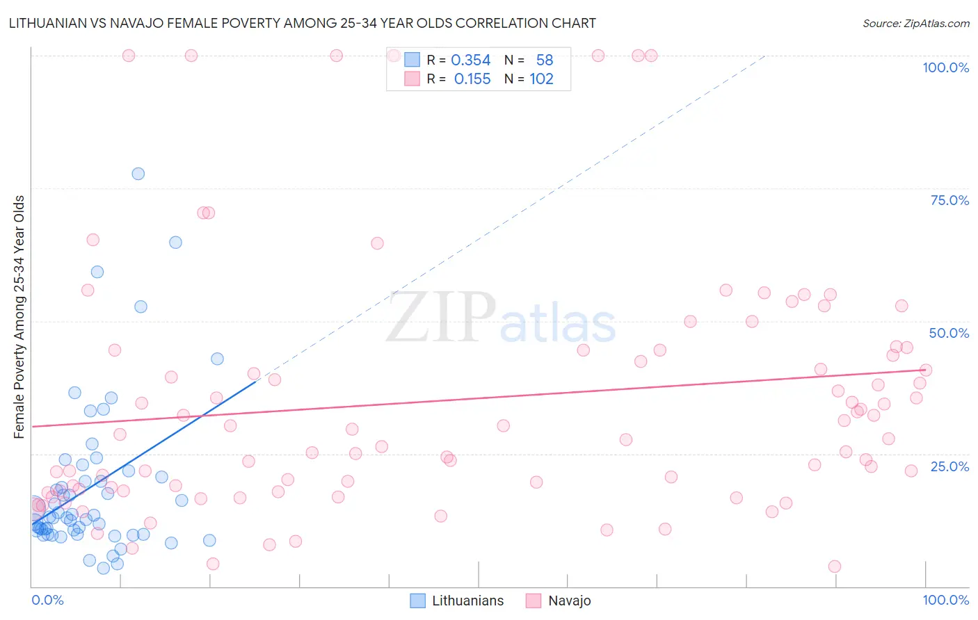 Lithuanian vs Navajo Female Poverty Among 25-34 Year Olds