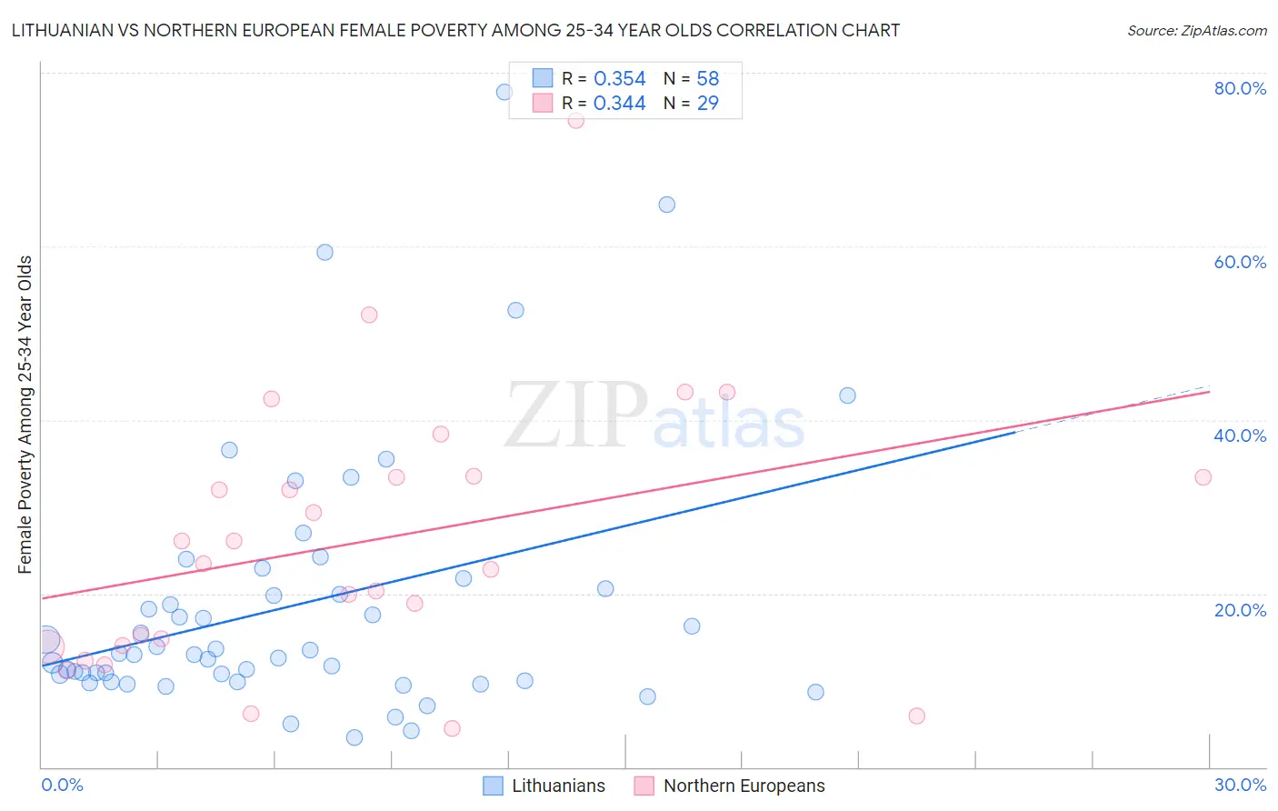 Lithuanian vs Northern European Female Poverty Among 25-34 Year Olds
