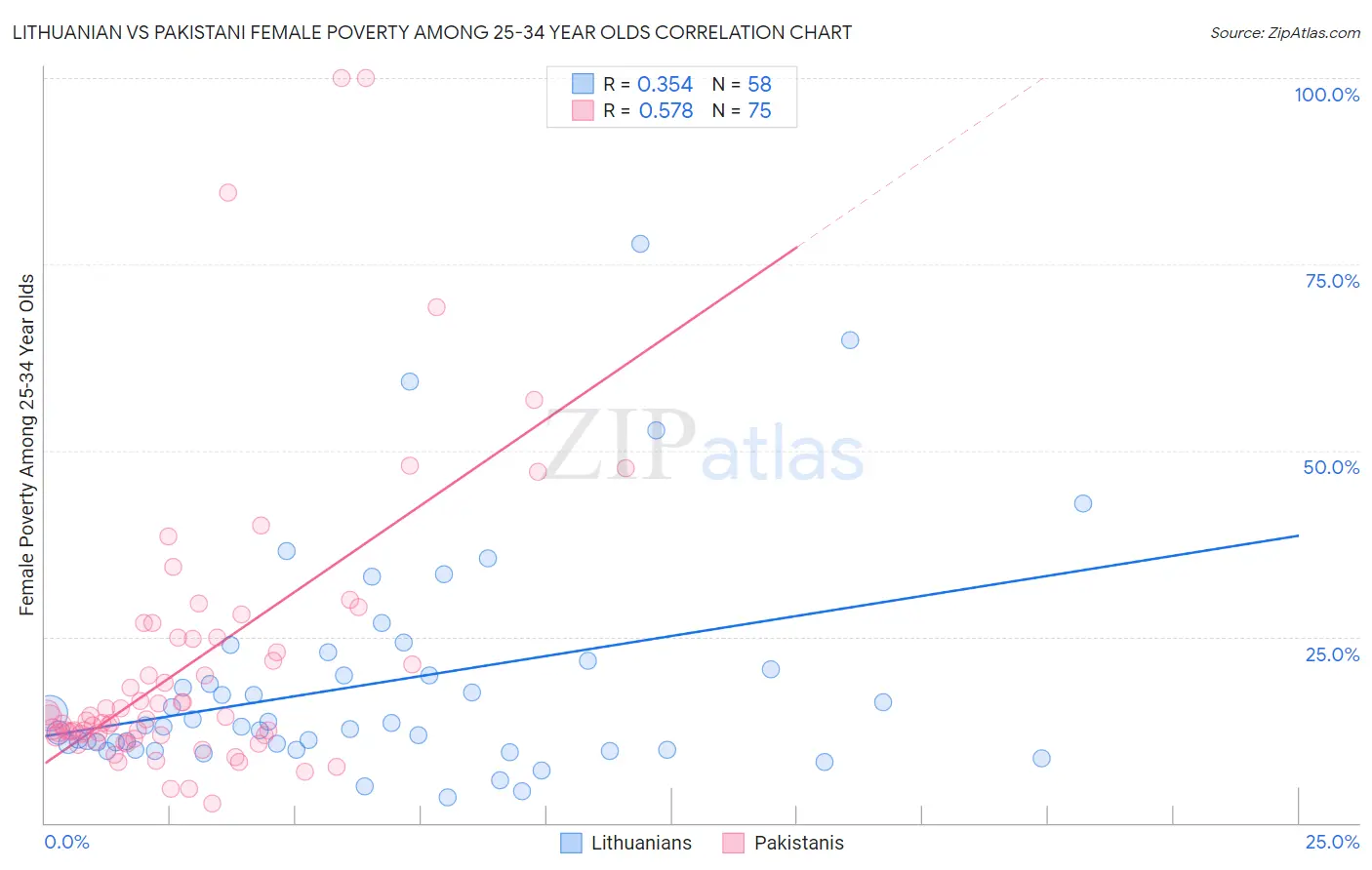 Lithuanian vs Pakistani Female Poverty Among 25-34 Year Olds
