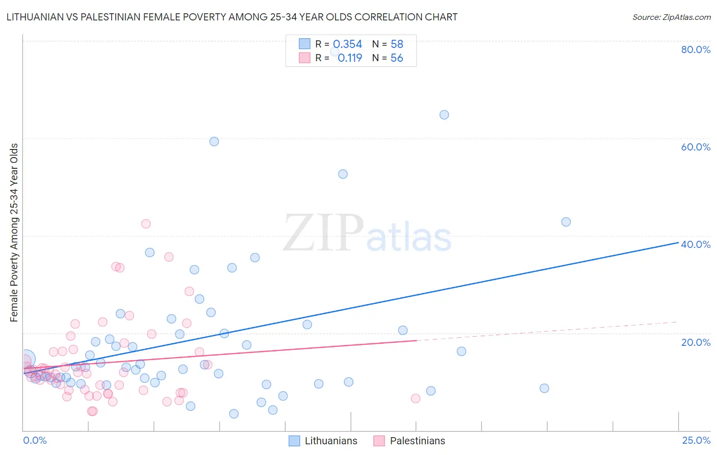 Lithuanian vs Palestinian Female Poverty Among 25-34 Year Olds