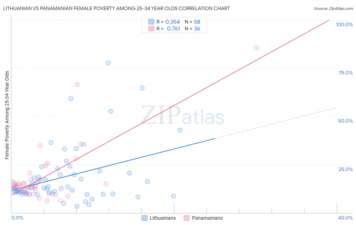 Lithuanian vs Panamanian Female Poverty Among 25-34 Year Olds