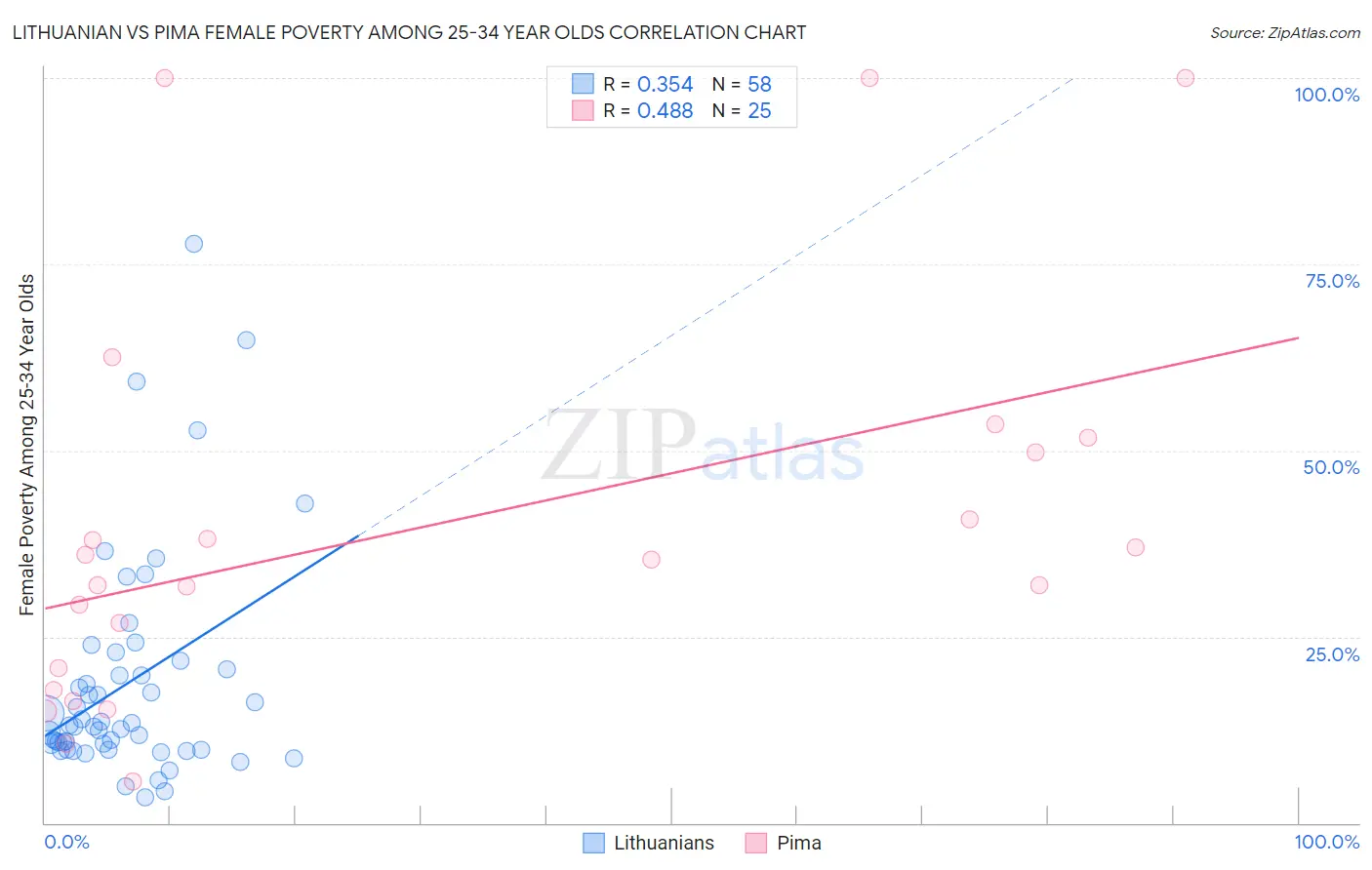 Lithuanian vs Pima Female Poverty Among 25-34 Year Olds