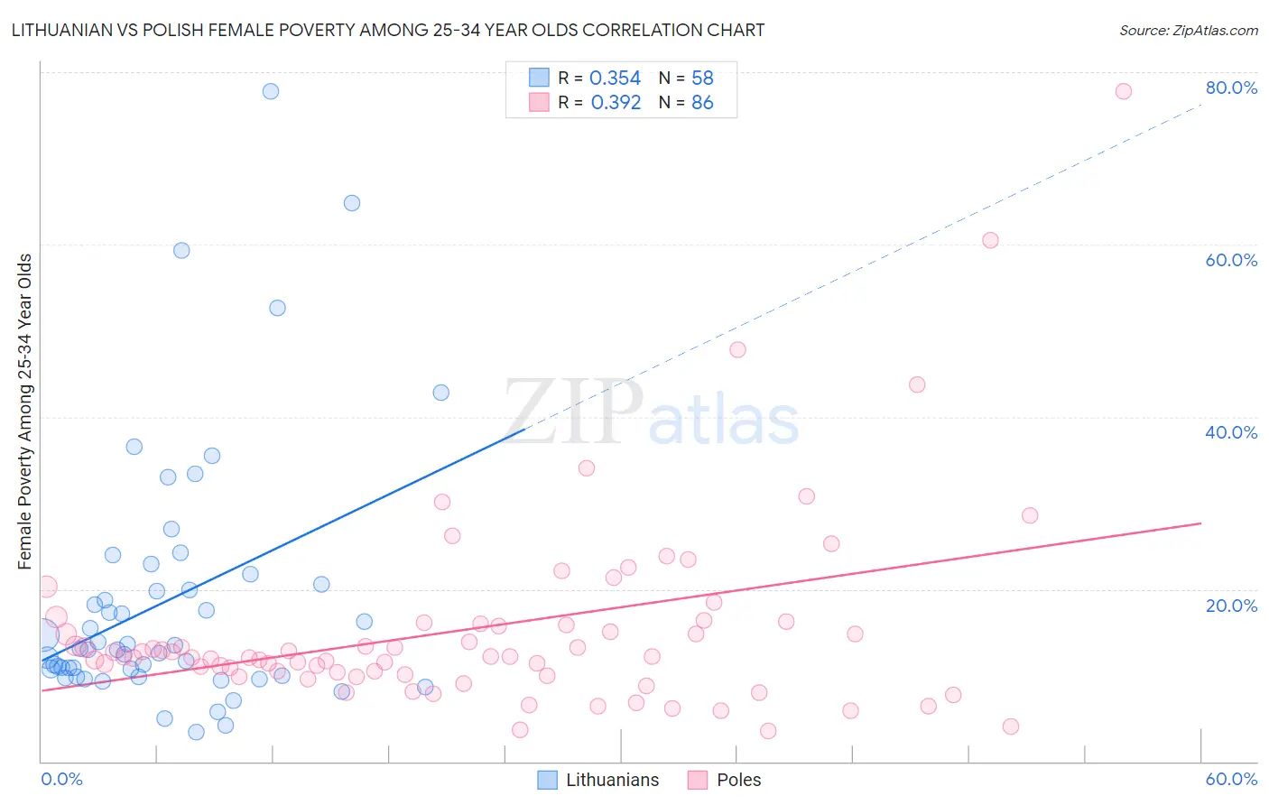 Lithuanian vs Polish Female Poverty Among 25-34 Year Olds