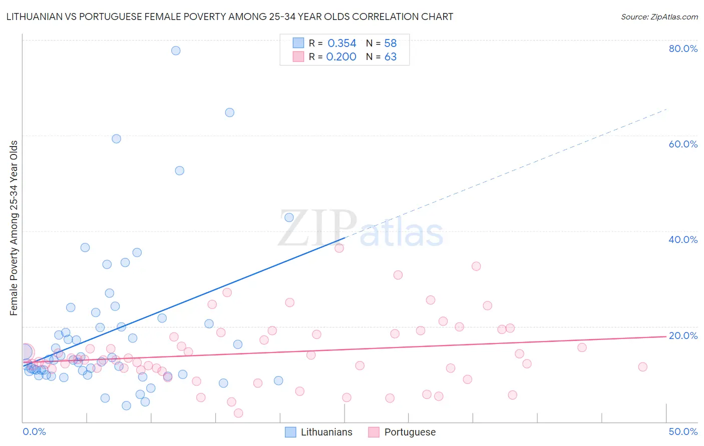 Lithuanian vs Portuguese Female Poverty Among 25-34 Year Olds